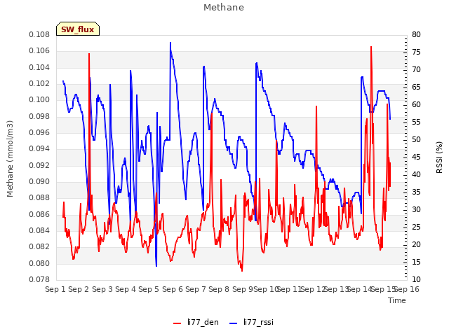 plot of Methane