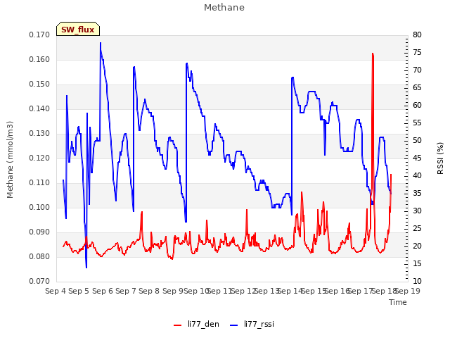 plot of Methane