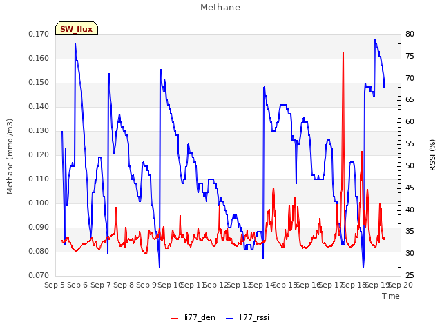 plot of Methane