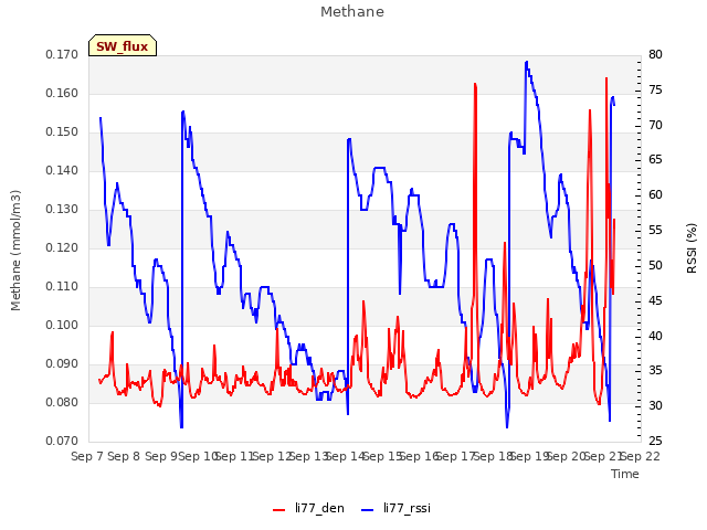 plot of Methane