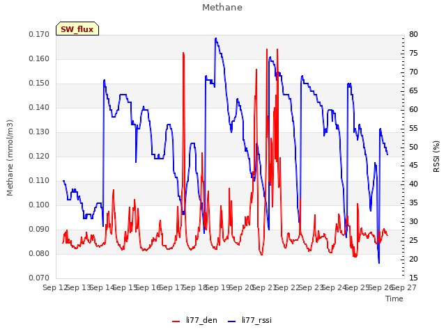 plot of Methane