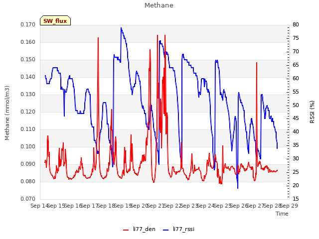 plot of Methane