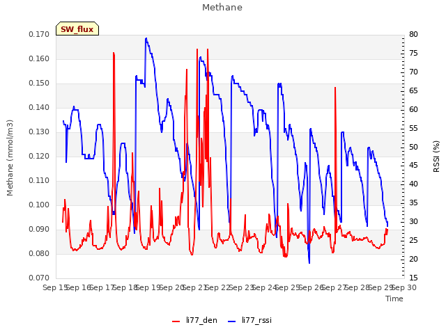 plot of Methane