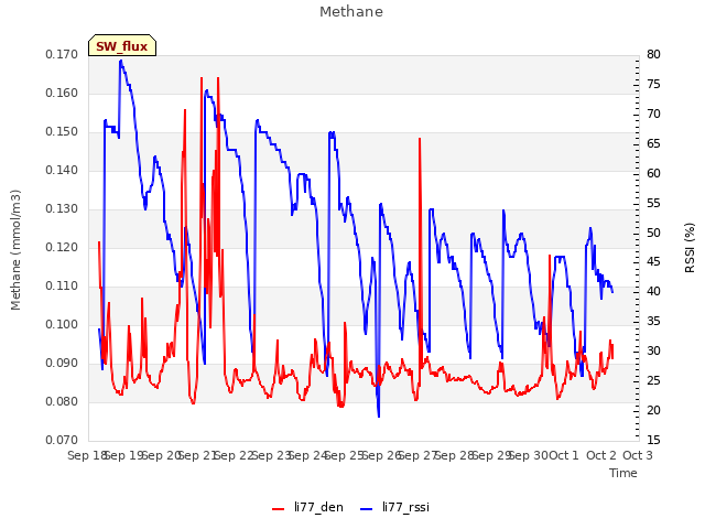 plot of Methane