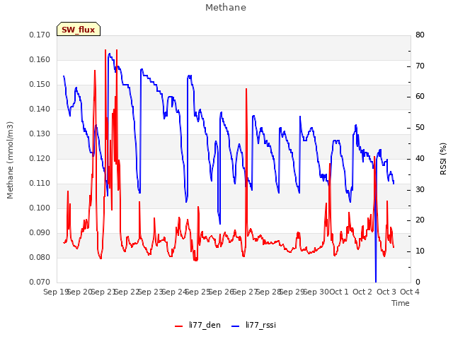 plot of Methane