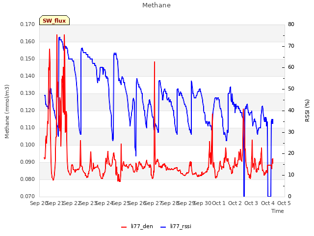 plot of Methane