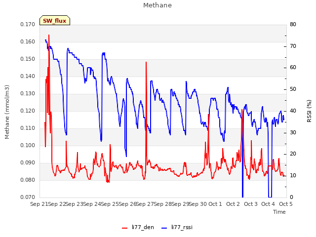 plot of Methane