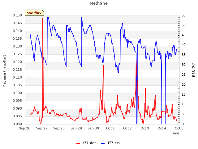 plot of Methane