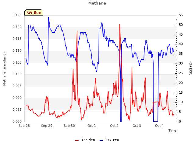 plot of Methane