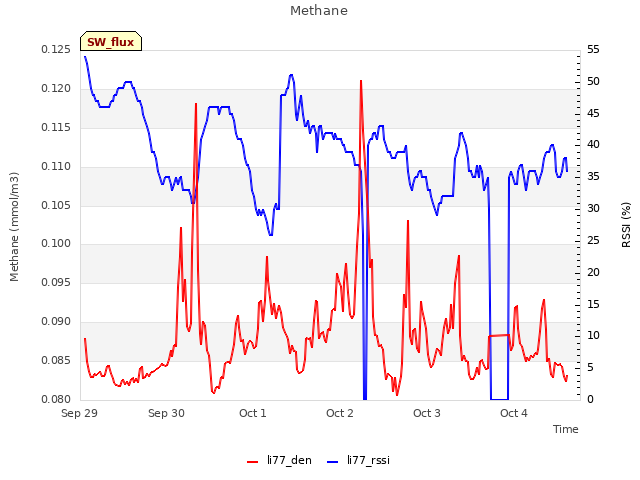 plot of Methane