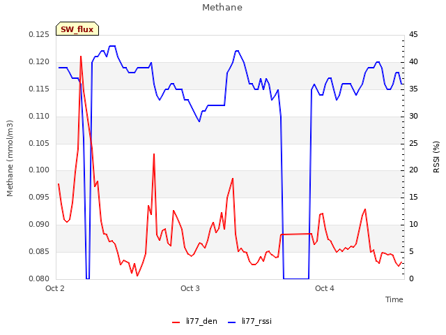 plot of Methane