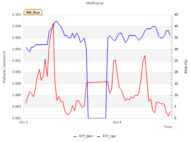 plot of Methane