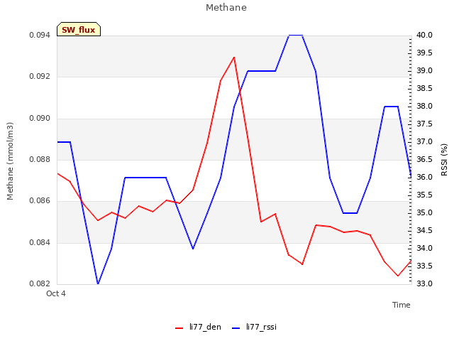 plot of Methane