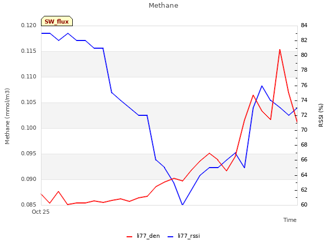 plot of Methane