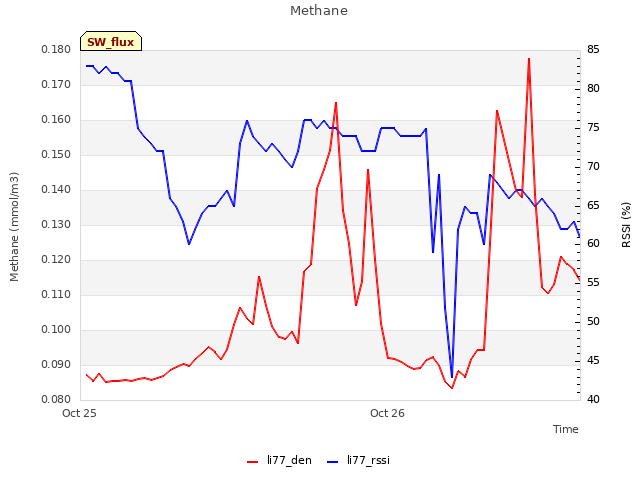 plot of Methane