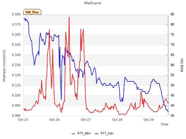 plot of Methane