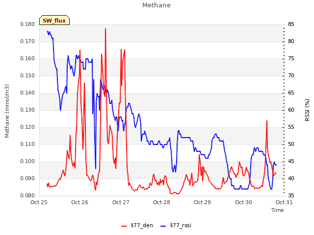 plot of Methane