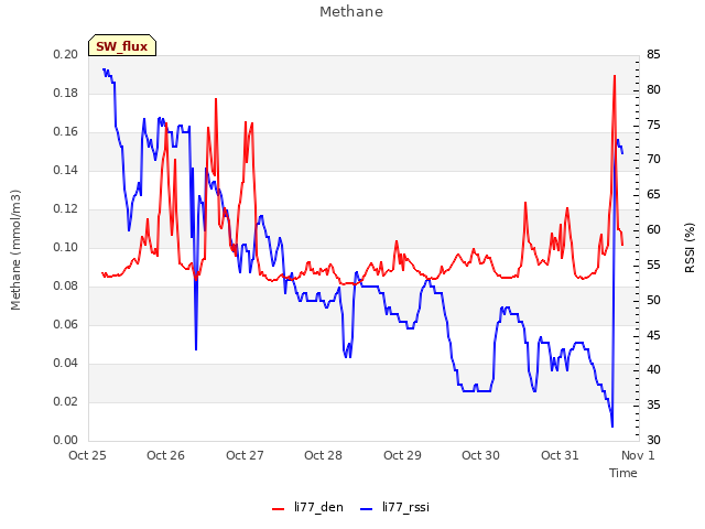 plot of Methane