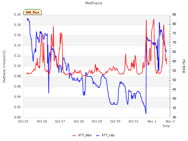 plot of Methane