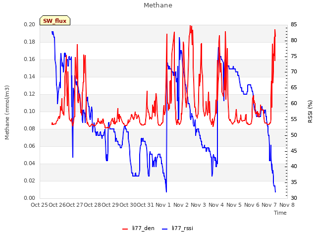 plot of Methane