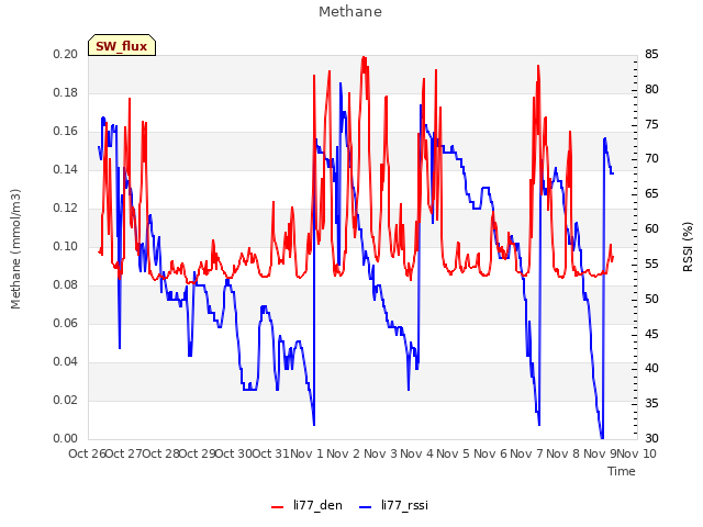 plot of Methane