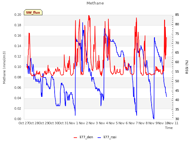 plot of Methane