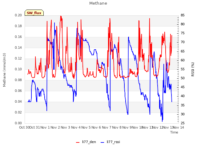 plot of Methane