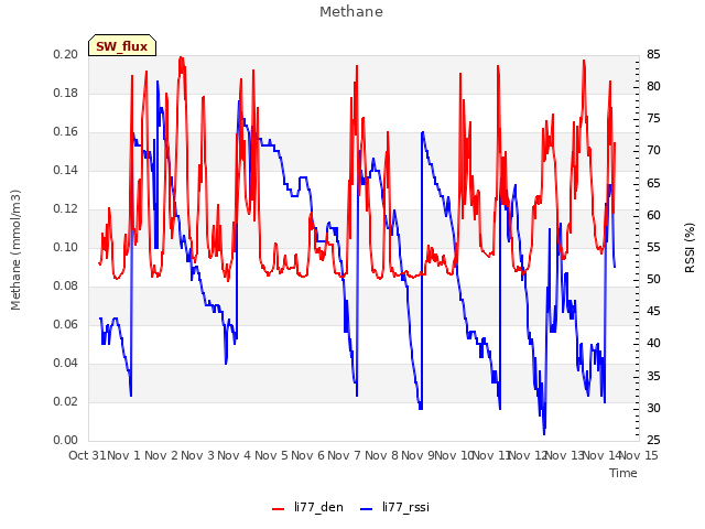 plot of Methane