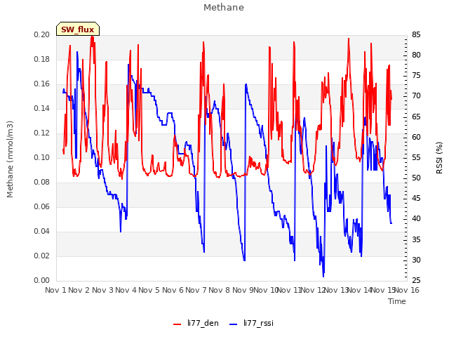 plot of Methane