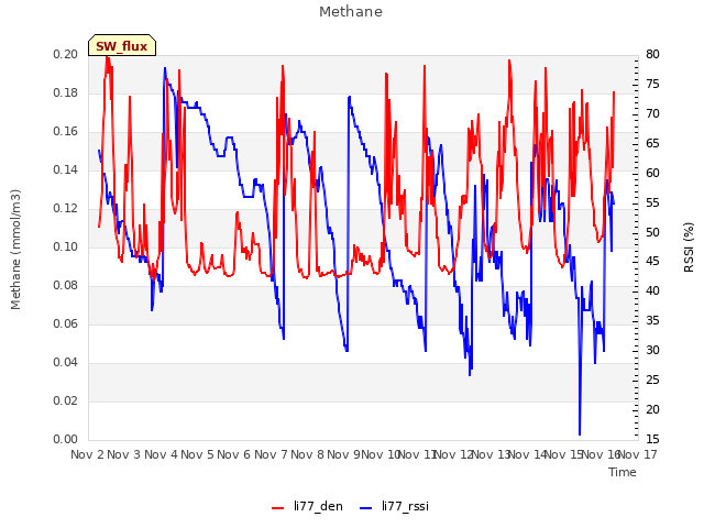 plot of Methane