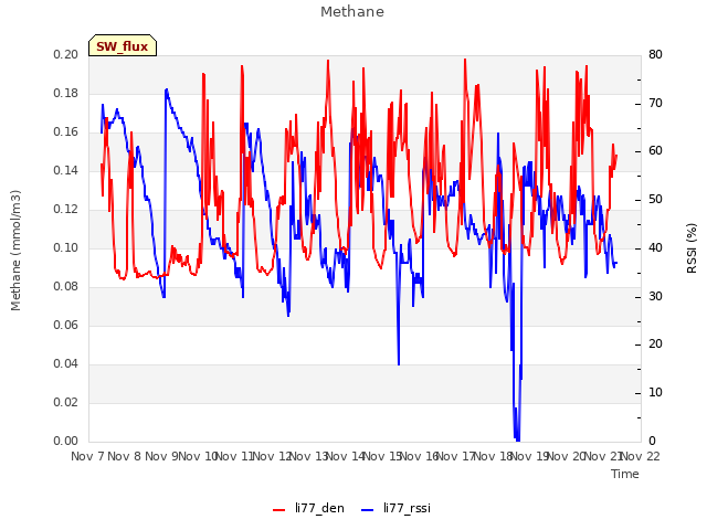 plot of Methane