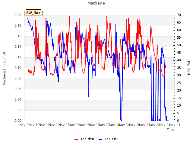 plot of Methane