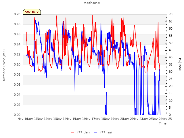 plot of Methane