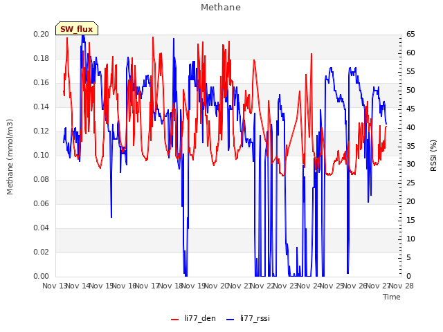 plot of Methane