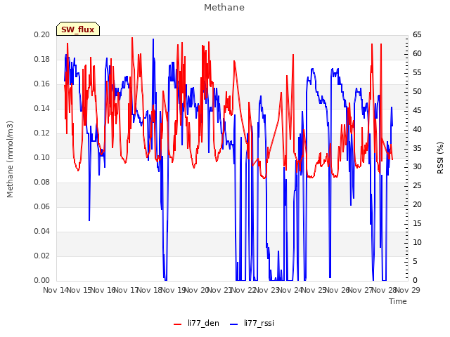 plot of Methane