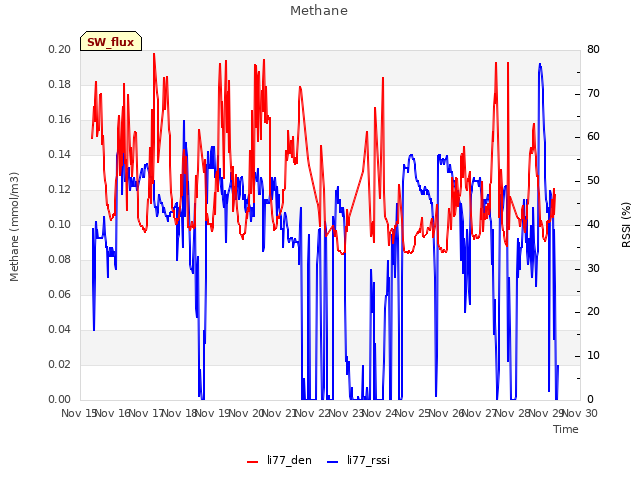 plot of Methane