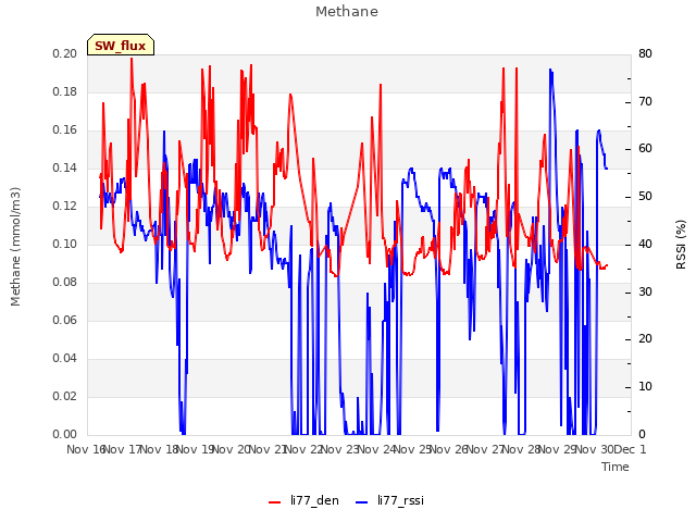 plot of Methane