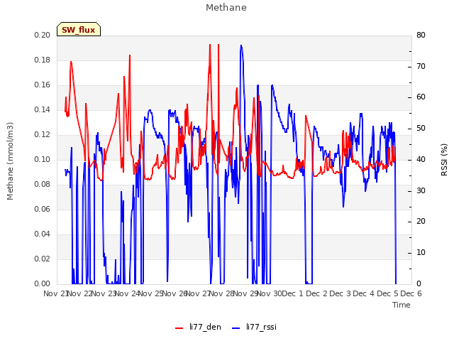 plot of Methane