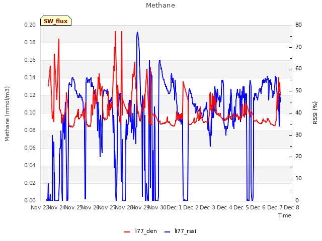 plot of Methane