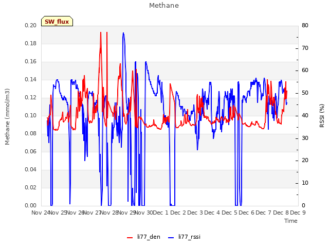 plot of Methane