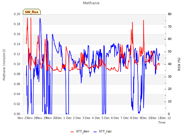 plot of Methane