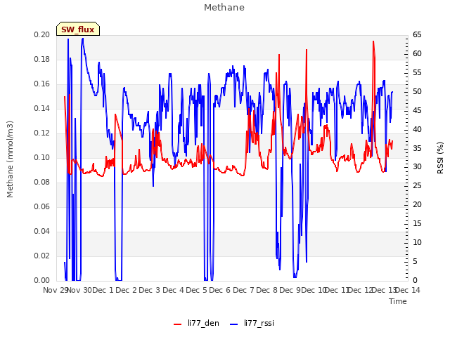 plot of Methane