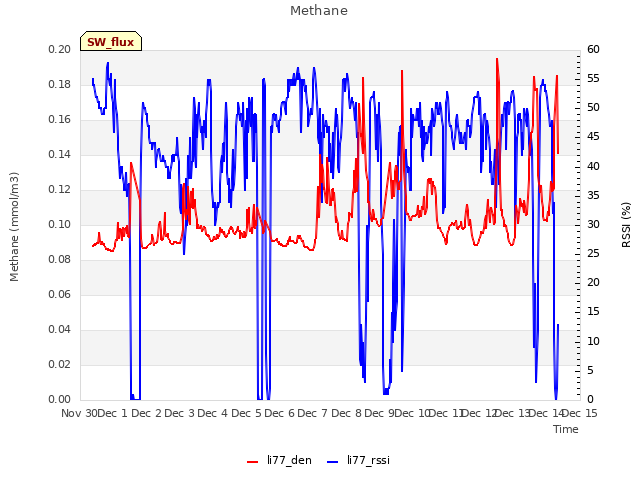 plot of Methane