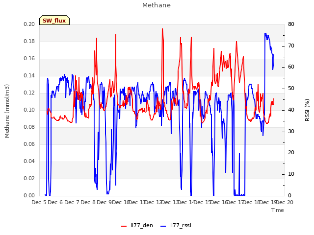 plot of Methane