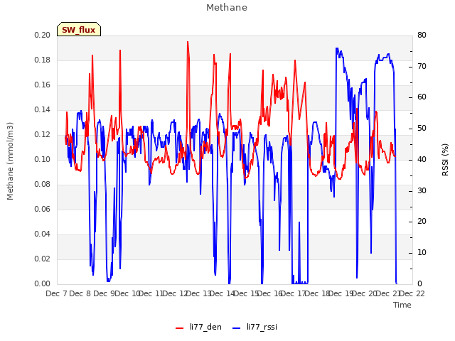 plot of Methane