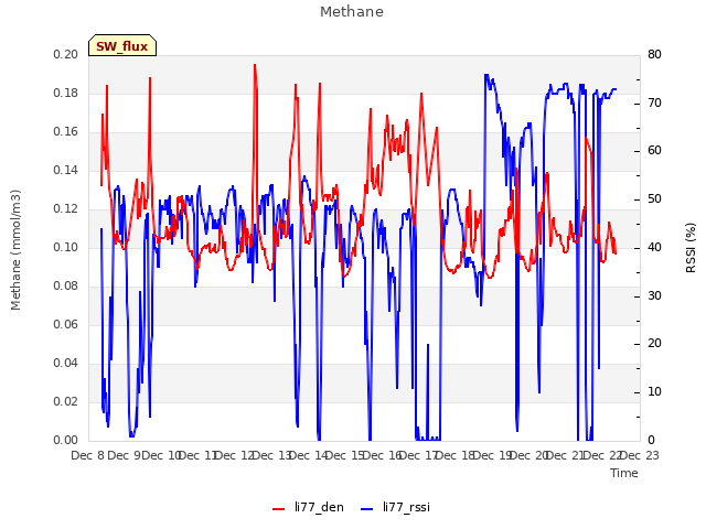 plot of Methane