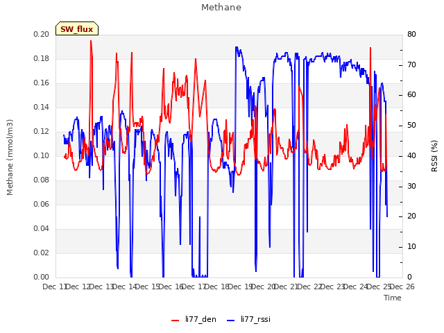 plot of Methane