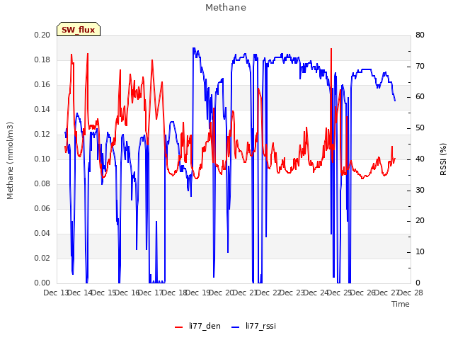 plot of Methane