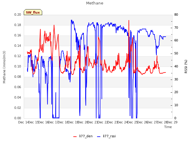 plot of Methane