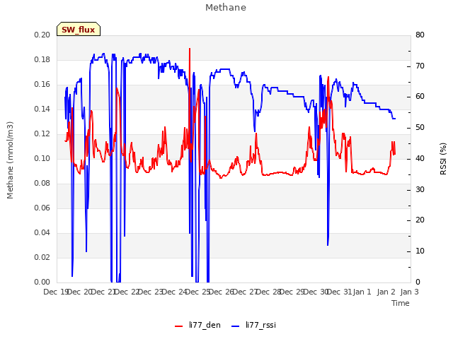 plot of Methane